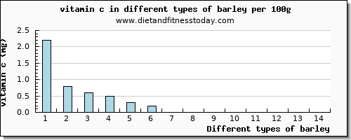 barley vitamin c per 100g